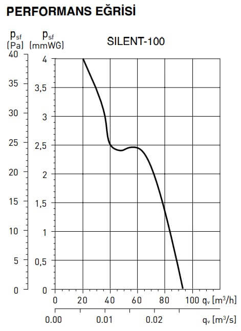 Silent 100 Performans Eğrisi