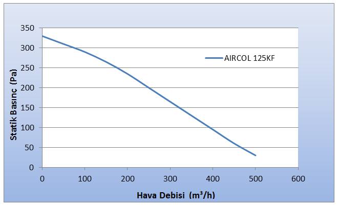 Aircol 125 lük Kanal Boru Tipi fan eğrisi