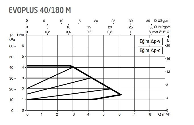 Dab Evoplus 40/180 M Frekans Konvertörlü Sirk. Pompası