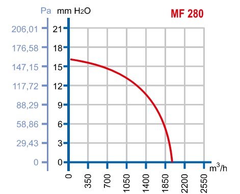 Dündar MF 280 230 AC Aksiyal Kompakt Fan - Makine Fanı