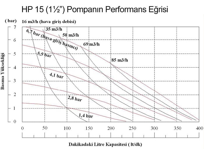 Huge Pump-Günalsan HP15 Plastik PVDF Gövdeli Diyaframlı Havalı Pompa