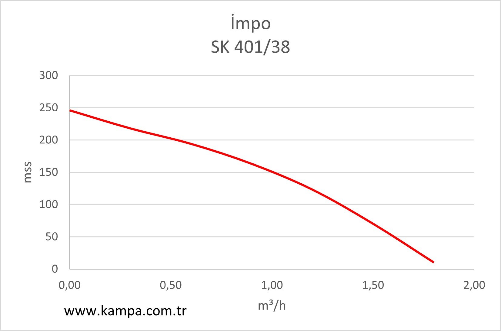 İmpo SK 401/38 Derin Kuyu Dalgıç Pompa Grafiği