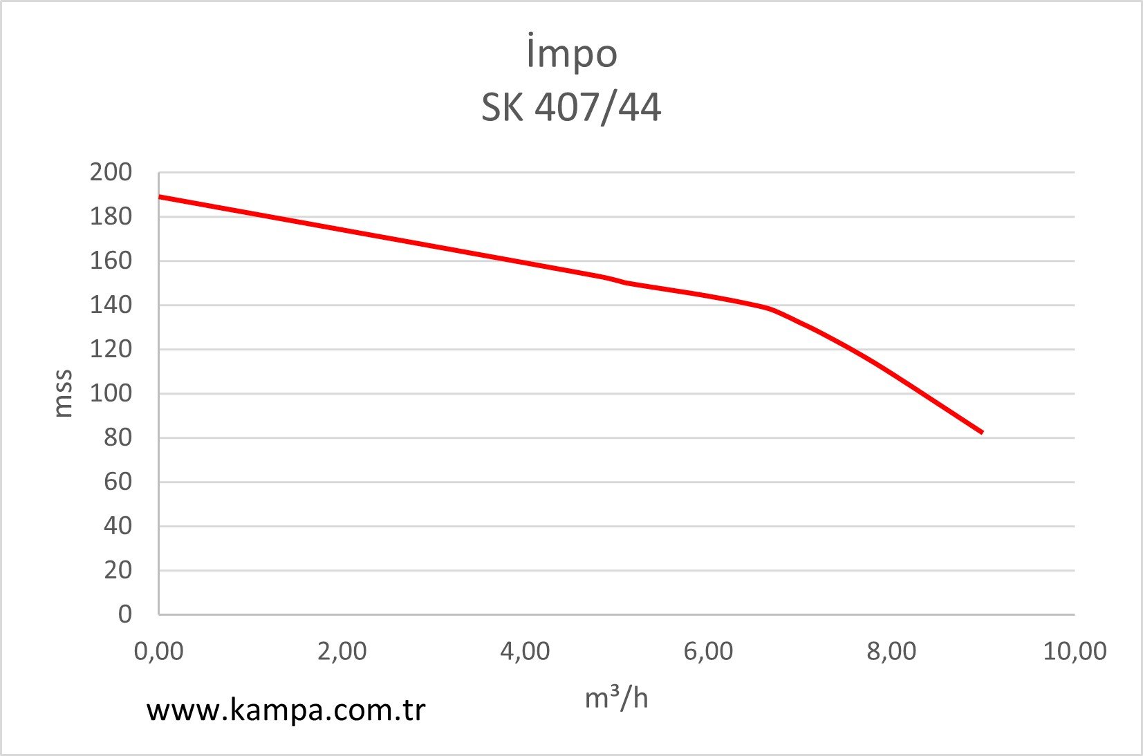 İmpo SK 407/44 Derin Kuyu Dalgıç Pompa Grafiği