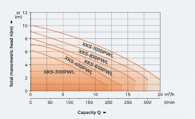 XKS-610PWL Flatörlü Pis Su Drenaj Dalgıç Pompa