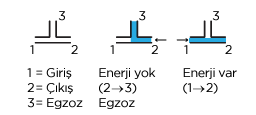 S1095 solenoid valf dç nk geçişler