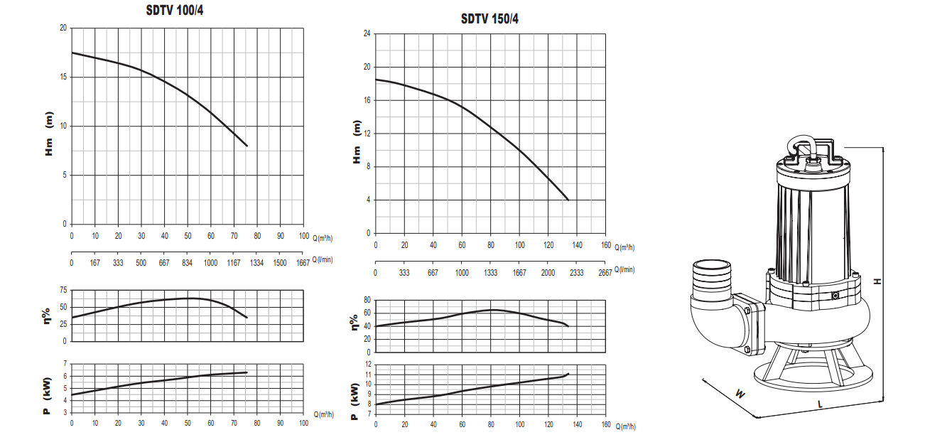 Sumak SDTV 100/4 foseptik dalgıç pompa eğrisi ve ölçüleri