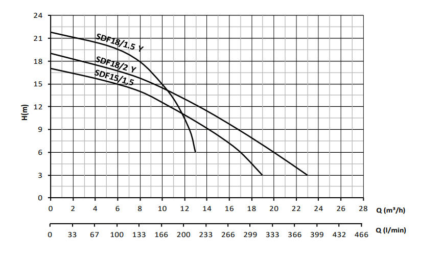 Sumak SDF18/1.5 Y Performans Eğrisi