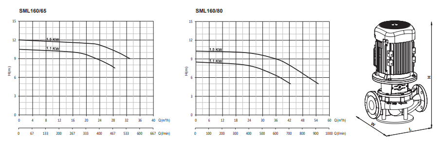 Sumak SML160/65 1.5 Inline Santrifüj Su Pompası Eğri ve Ölçüleri