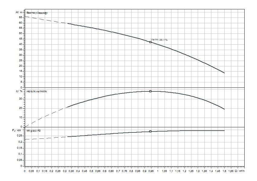 Actun FIRST SPU4.01-10-B-50-0,37 Eğrisi