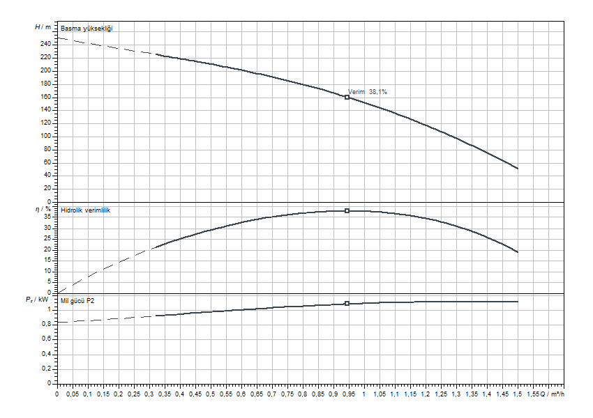 Actun FIRST SPU4.01-38-B-50-1,1 Eğrisi