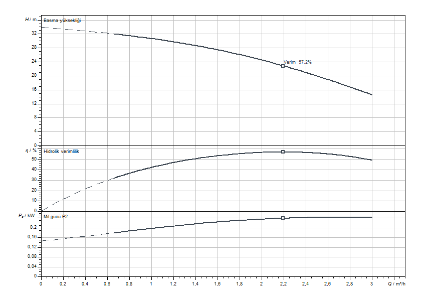 Actun FIRST SPU4.02-05-B-50-0,37 Eğrisi