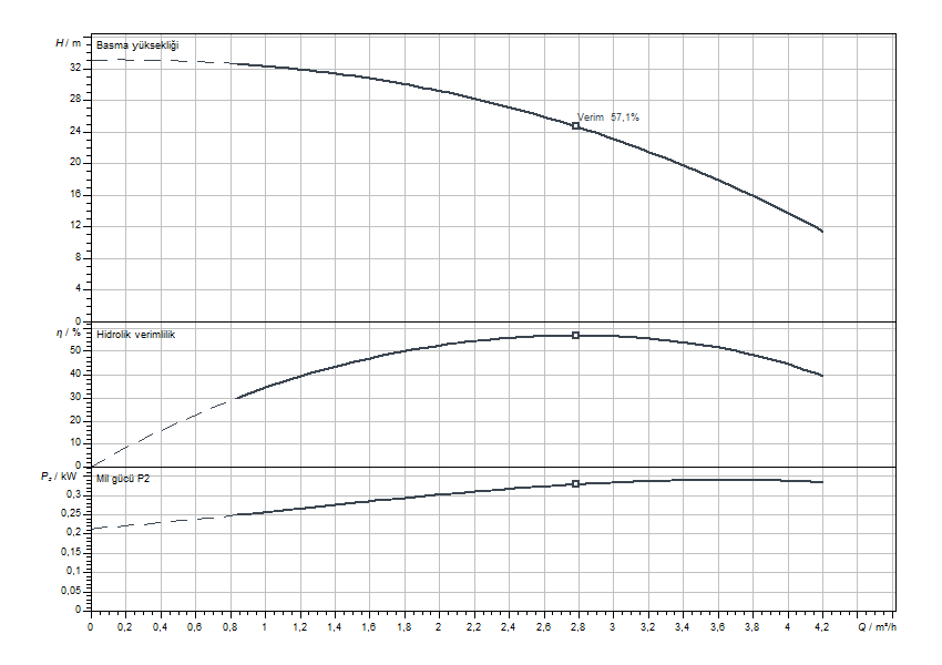 Actun FIRST SPU4.03-05-B-50-0,37 Eğrisi