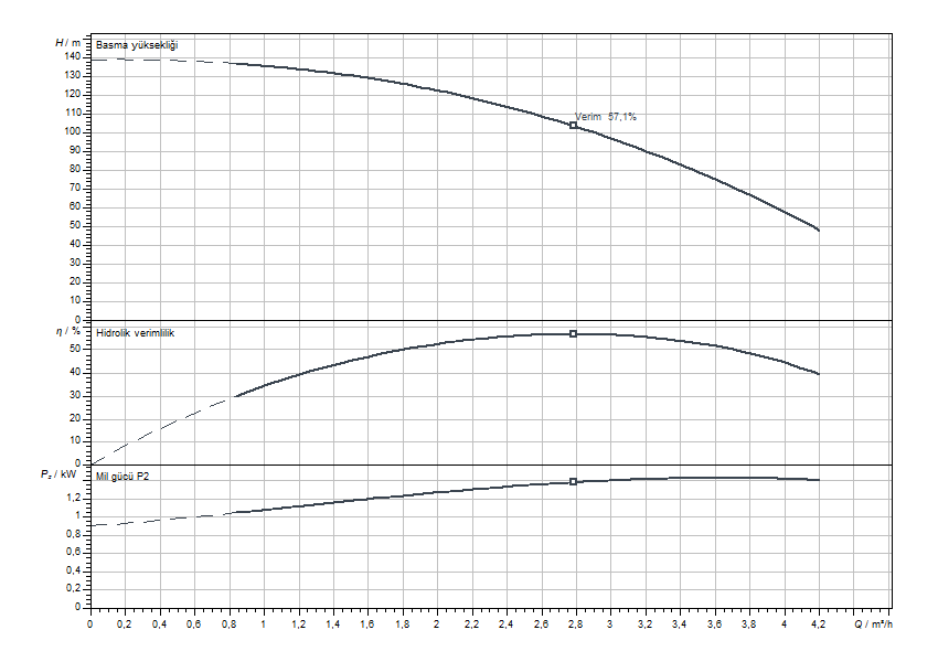 Actun FIRST SPU4.03-21-B-50-1,5 Eğrisi