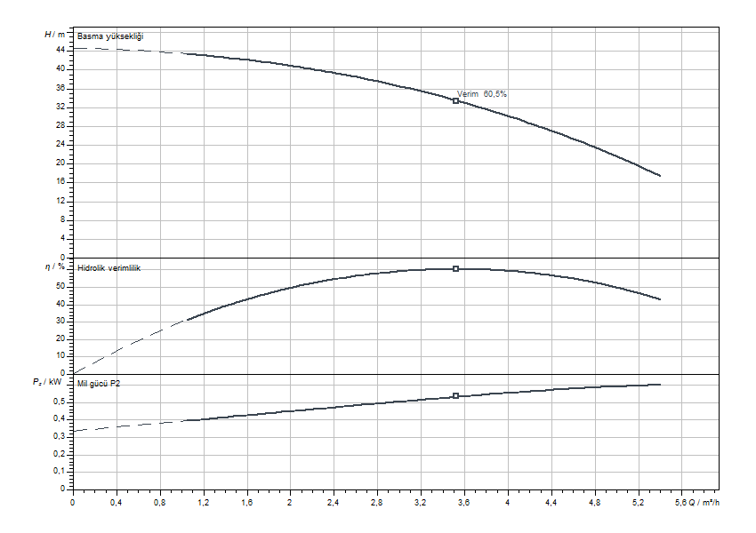 Actun FIRST SPU4.04-07-B-50-0,55 Eğrisi