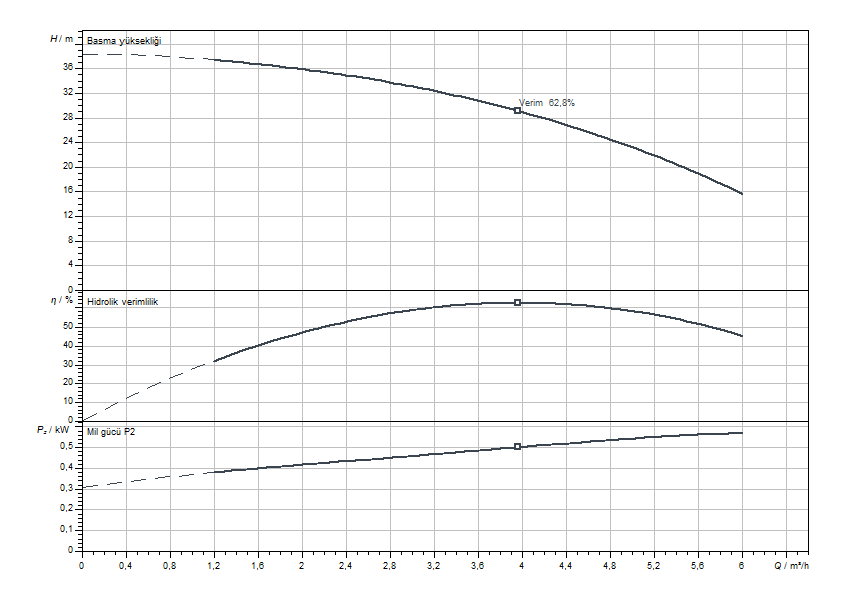 Actun FIRST SPU4.05-06-B-50-0,55 Eğrisi