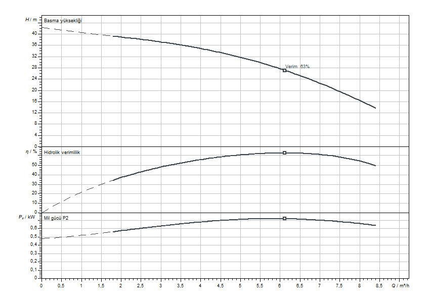 Actun FIRST SPU4.06-07-B-50-0,75 Eğrisi