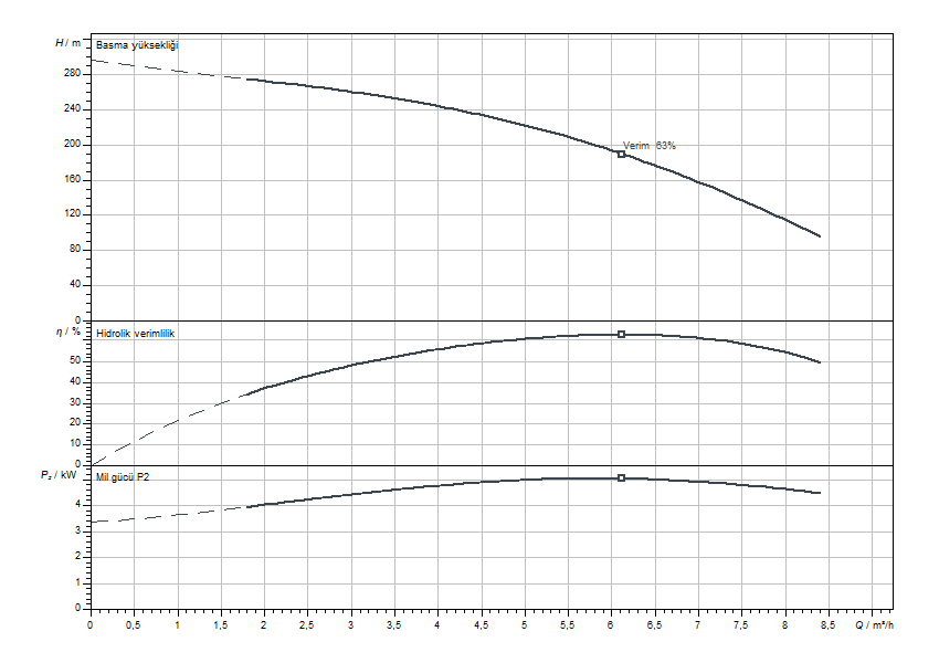 Actun FIRST SPU4.06-49-B-50-5,5 Eğrisi