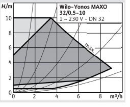 Wilo Yonos MAXO 32/0,5-10 Sirkülasyon Pompası