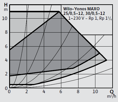 Wilo Yonos MAXO 30-0,5-12 Frekans Konvertörlü Sirkülasyon Pompası