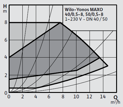 Wilo Yonos MAXO 50/0,5-8 Frekans Konvertörlü Sirkülasyon Pompası 