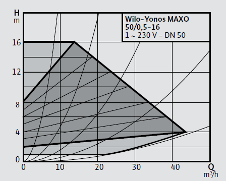 Wilo Yonos MAXO 50/0,5-16 Frekans Konvertörlü Sirkülasyon Pompası