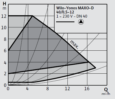 Wilo Yonos MAXO-D 40/0,5-12 Frekans Konvertörlü Sirkülasyon Pompası