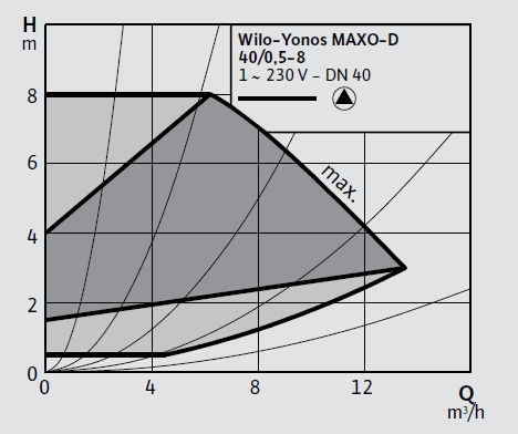 Wilo Yonos MAXO-D 40/0,5-8 Frekans Konvertörlü Sirkülasyon Pompası