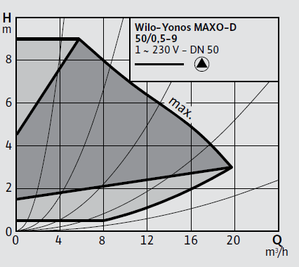 Wilo Yonos MAXO-D 50/0,5-9 Frekans Konvertörlü Sirkülasyon Pompası