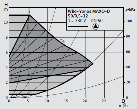 Wilo Yonos MAXO-D 50/0,5-12 Frekans Konvertörlü Sirkülasyon Pompası