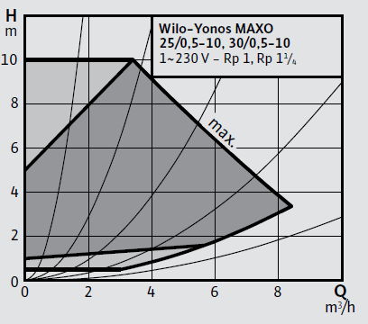 Wilo Yonos MAXO 30-0,5-10 Frekans Konvertörlü Sirkülasyon Pompası