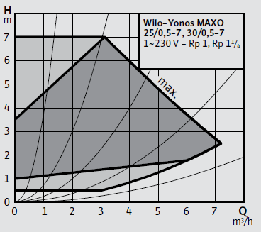 Wilo Yonos MAXO 25/0,5-7 Frekans Konvertörlü Sirkülasyon Pompası